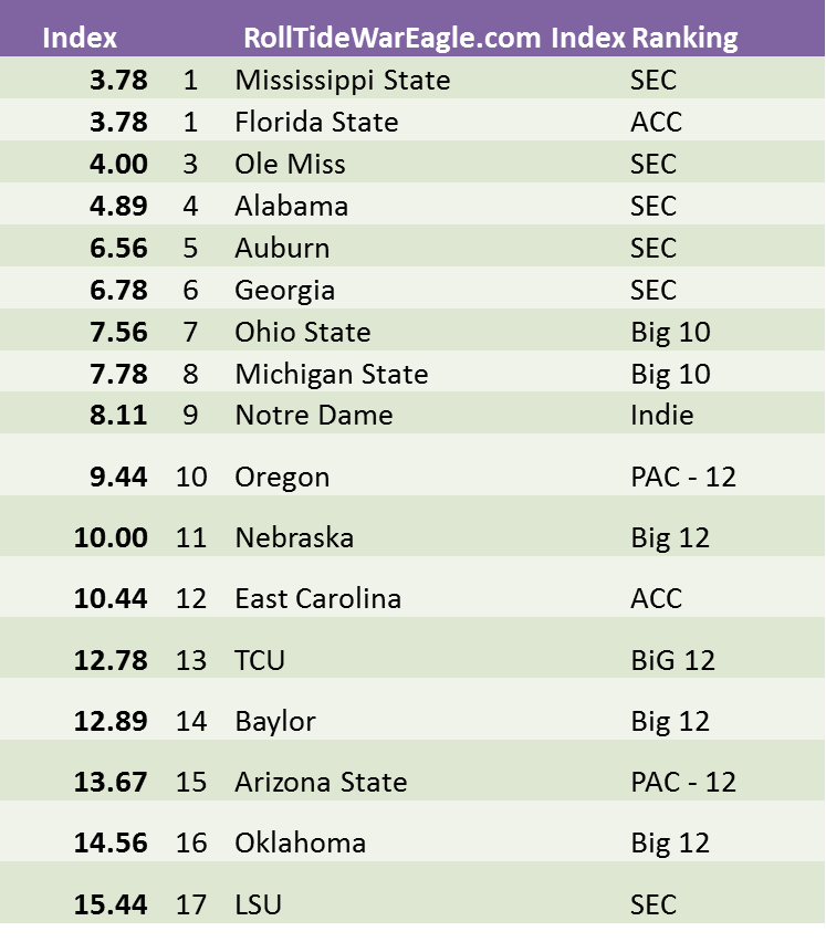 Download this College Football Rankings Based The Rolltidewareeagle Index picture