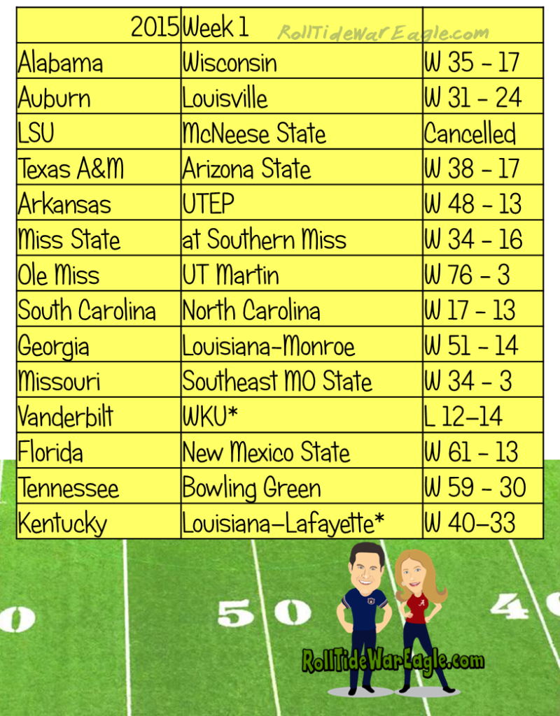 SEC Football Scores 2015 RollTideWarEagle.com